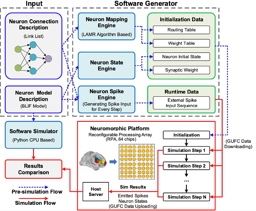 类脑计算系统课题组研制完成一种用于全脑尺度大规模类脑计算芯片网络互联架构